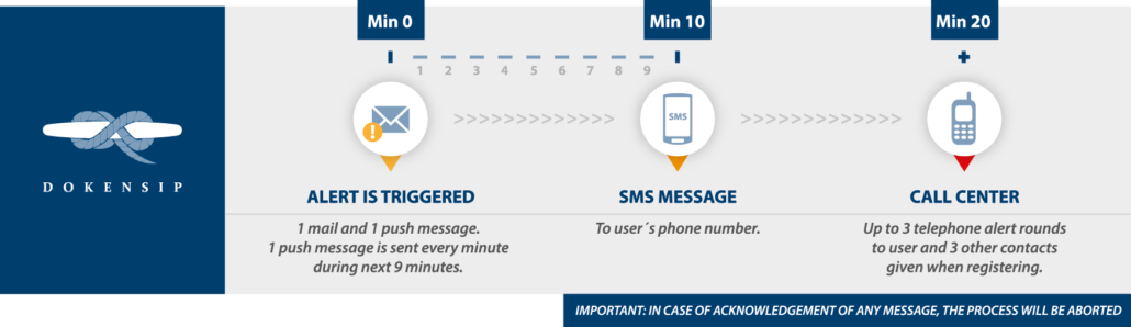 multichannel-alert-process